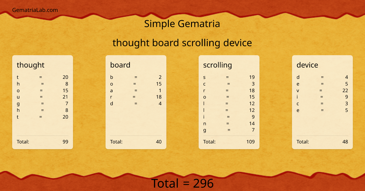 thought board scrolling device in simple Gematria